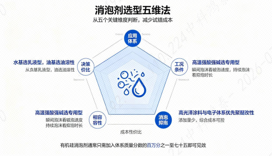 消泡劑選型五維法