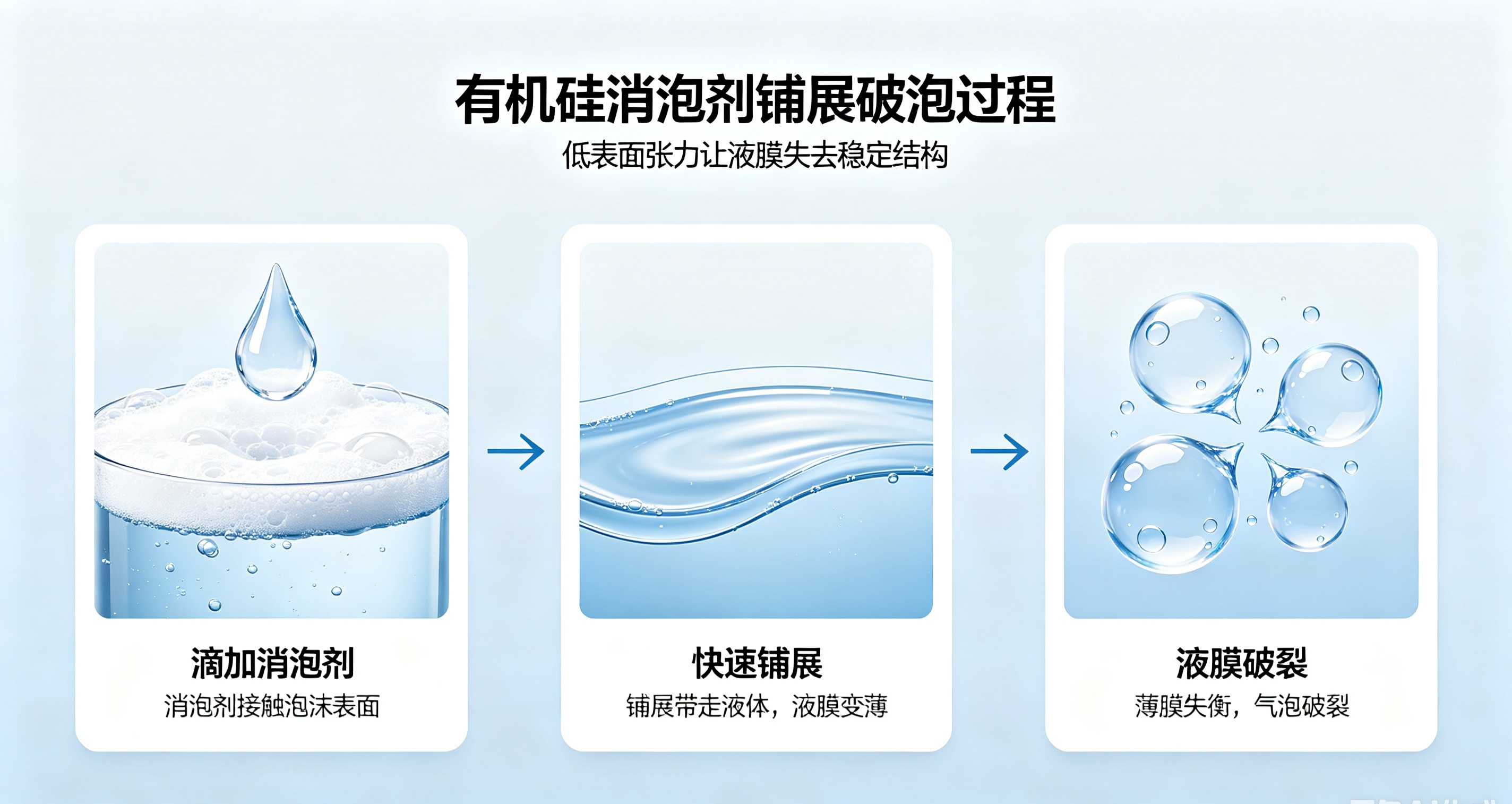 有機(jī)硅消泡劑鋪展破泡過程圖