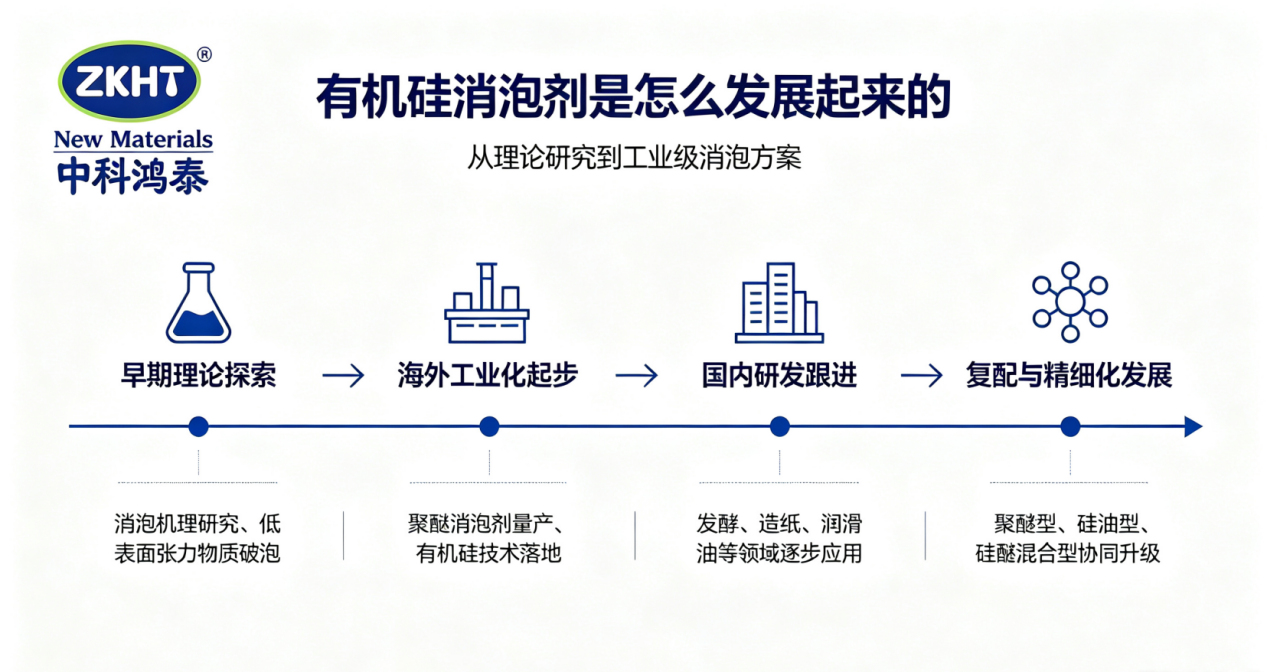 有機(jī)硅消泡劑發(fā)展進(jìn)程圖