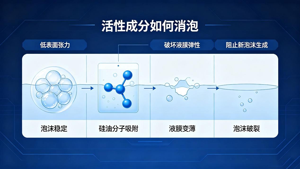 消泡劑的組成成分：活性成分