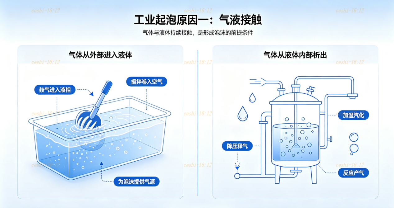 氣液接觸示意圖