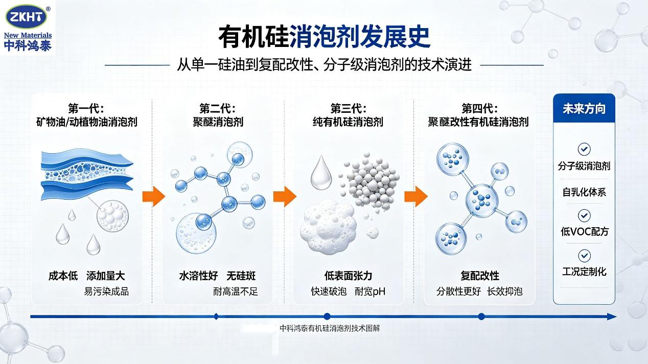 有機硅消泡劑的發展史
