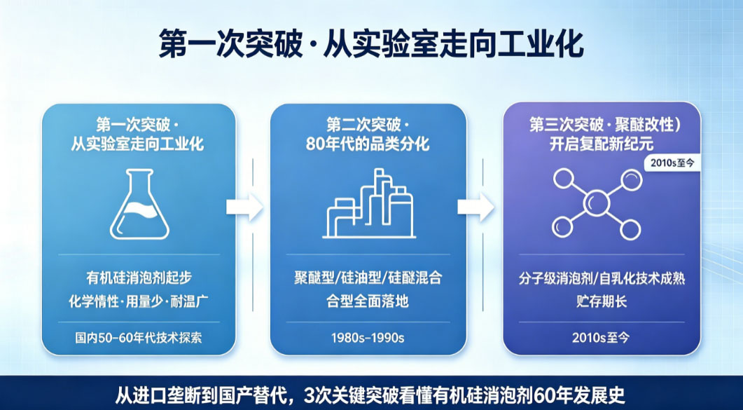 有機硅消泡劑從進口壟斷到國產替代的發展歷程