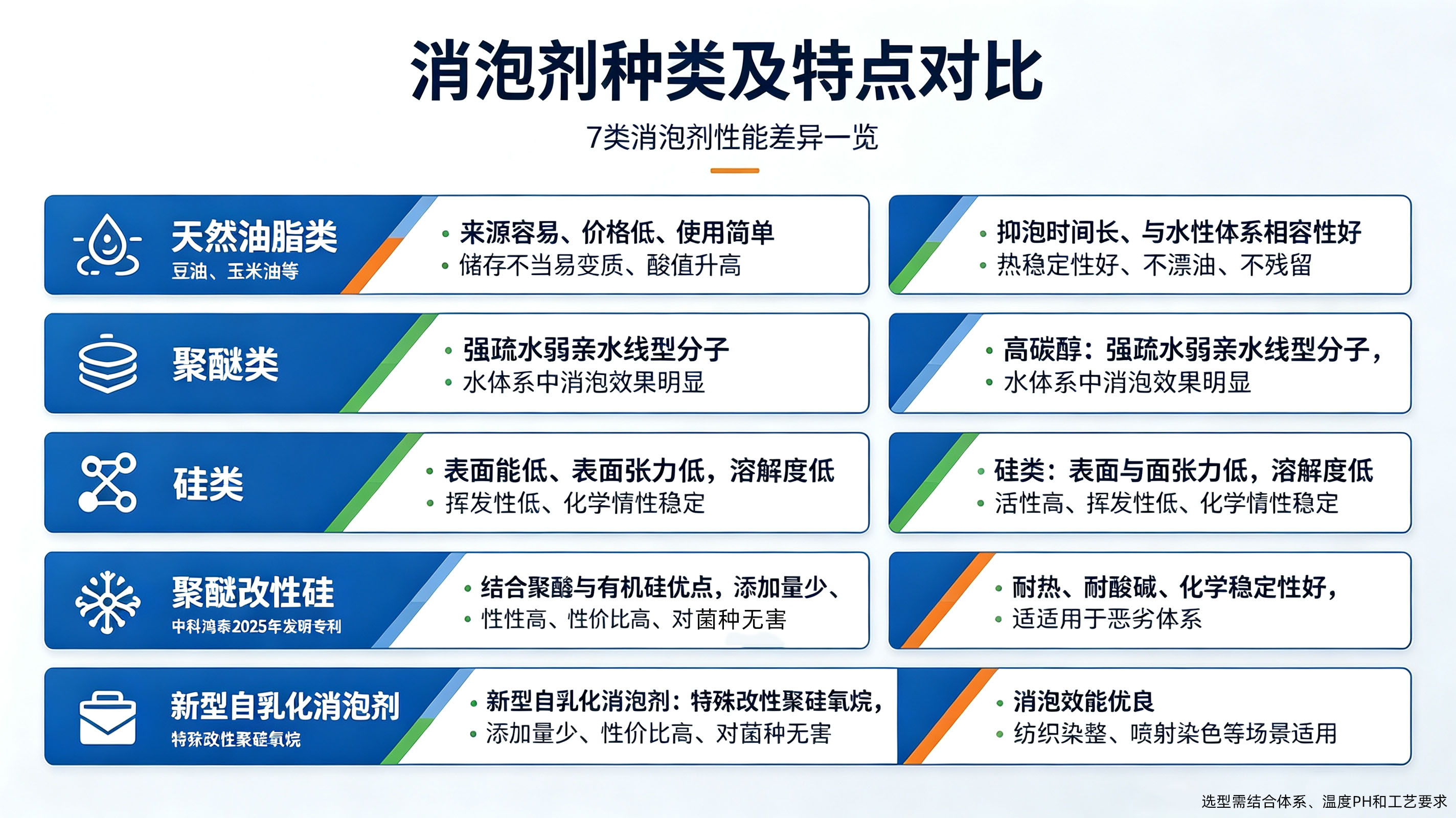 消泡劑種類：化學成分分類