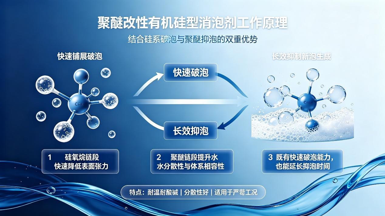 聚醚改性有機硅消泡劑消泡機理