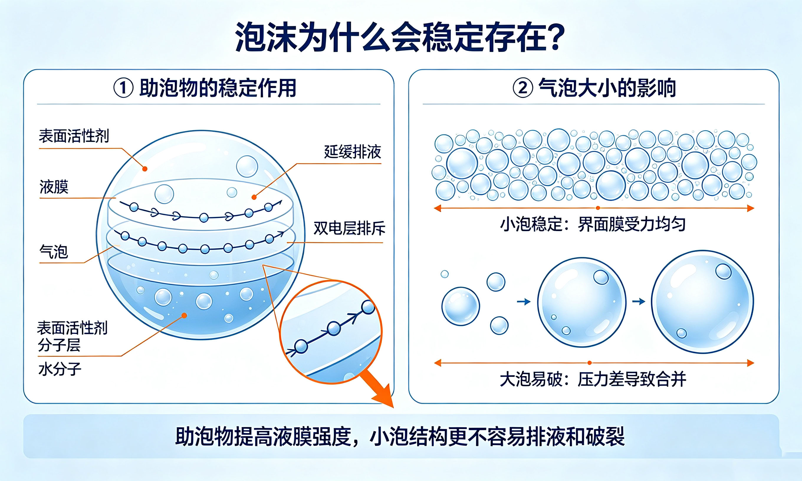 泡沫為什么會穩(wěn)定存在
