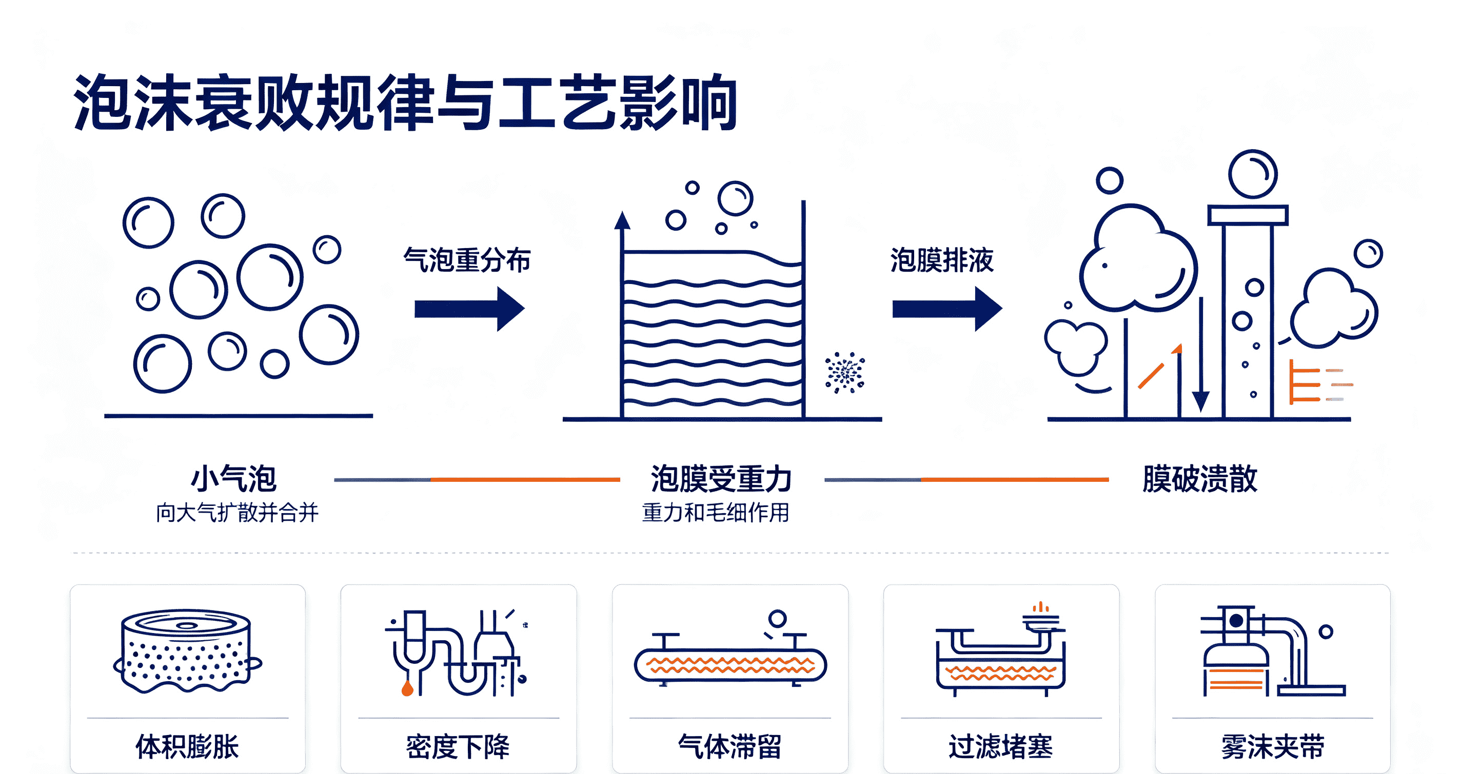 泡沫衰敗規律與工藝影響圖