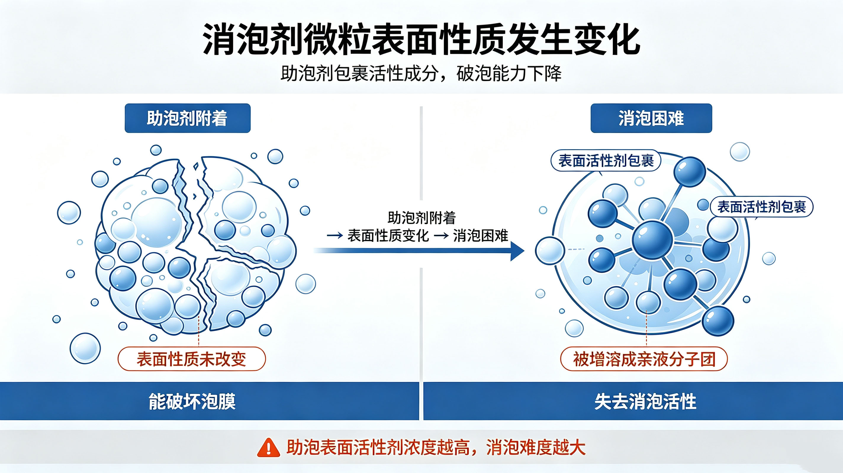 消泡劑失效的因素：表面性質發生變化