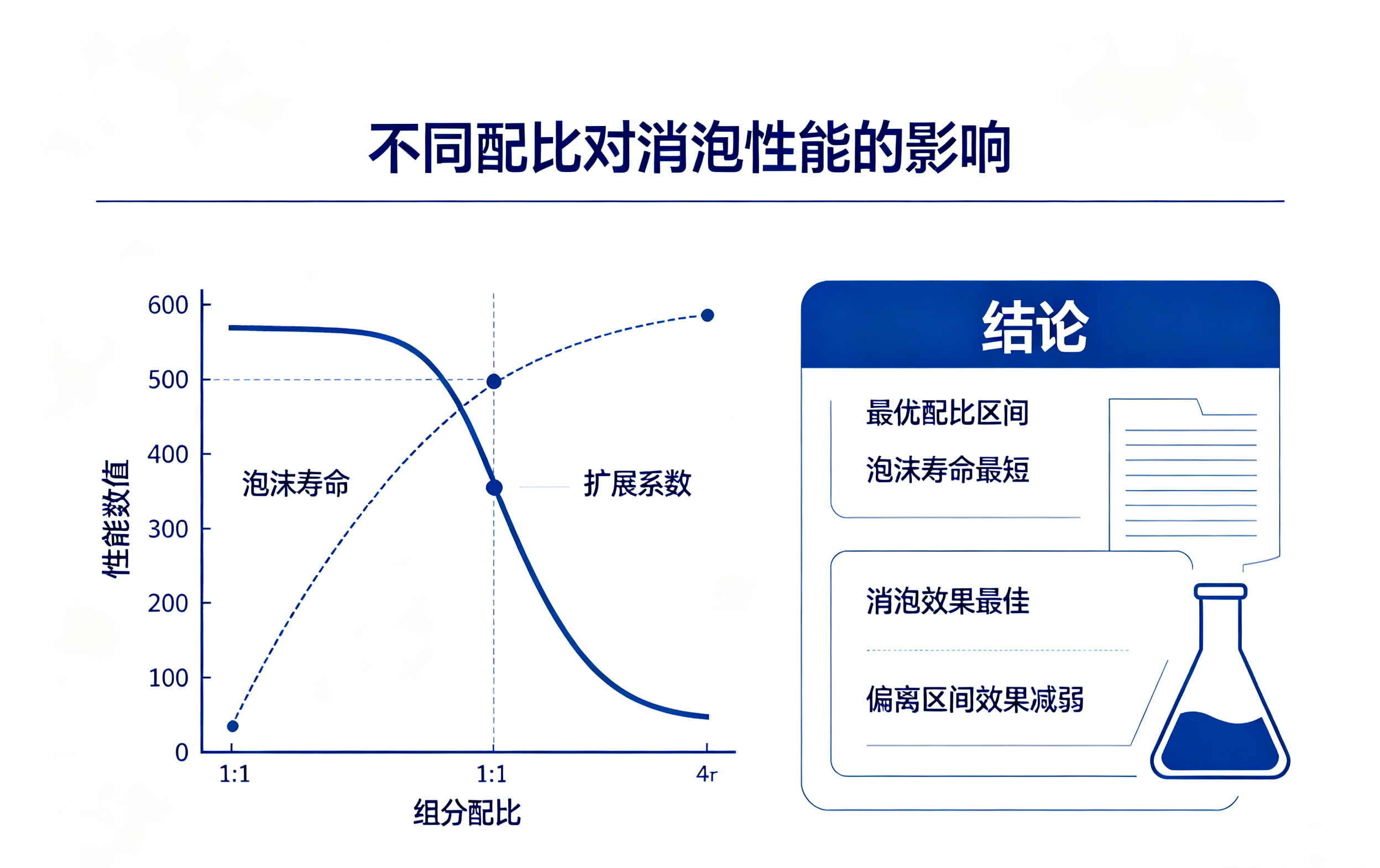 不同配比對消泡性能影響試驗曲線圖