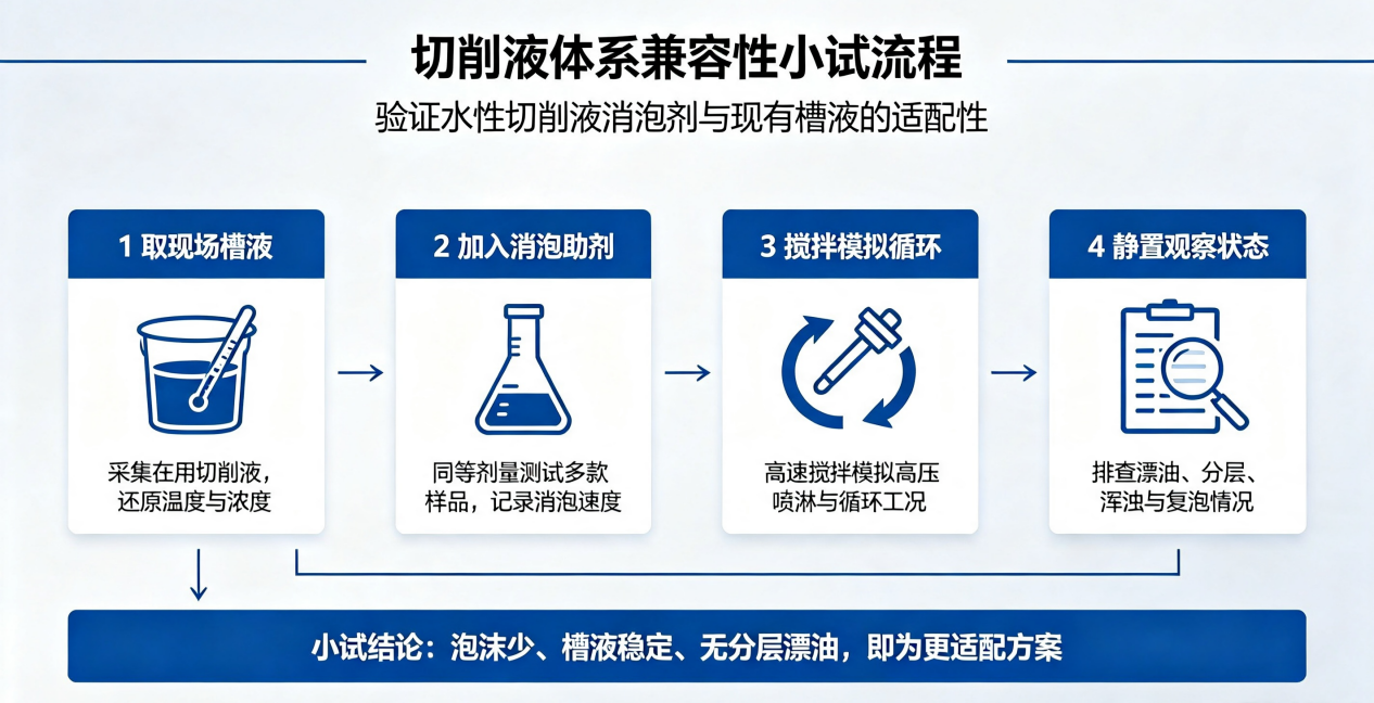水性切削液消泡劑測試流程圖