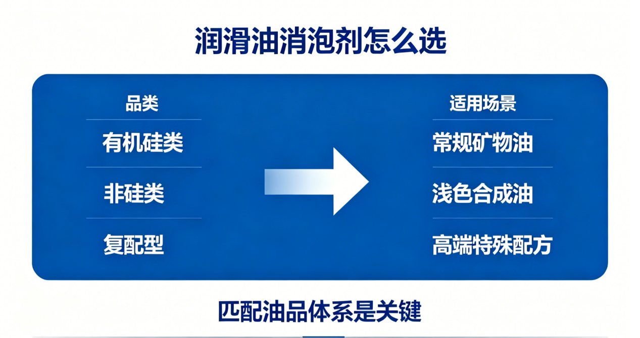 潤滑油消泡劑品類與適用場景對應關系圖